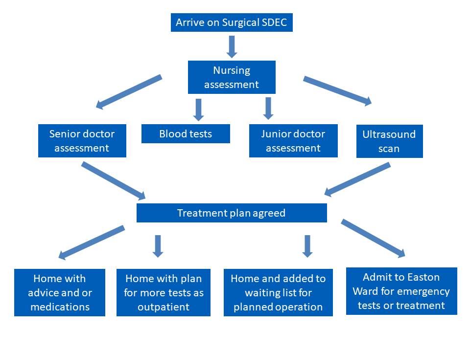 Norfolk And Norwich University Hospitals NHS Foundation Trust SDEC Norfolk And Norwich University Hospitals NHS Foundation Trust SDEC