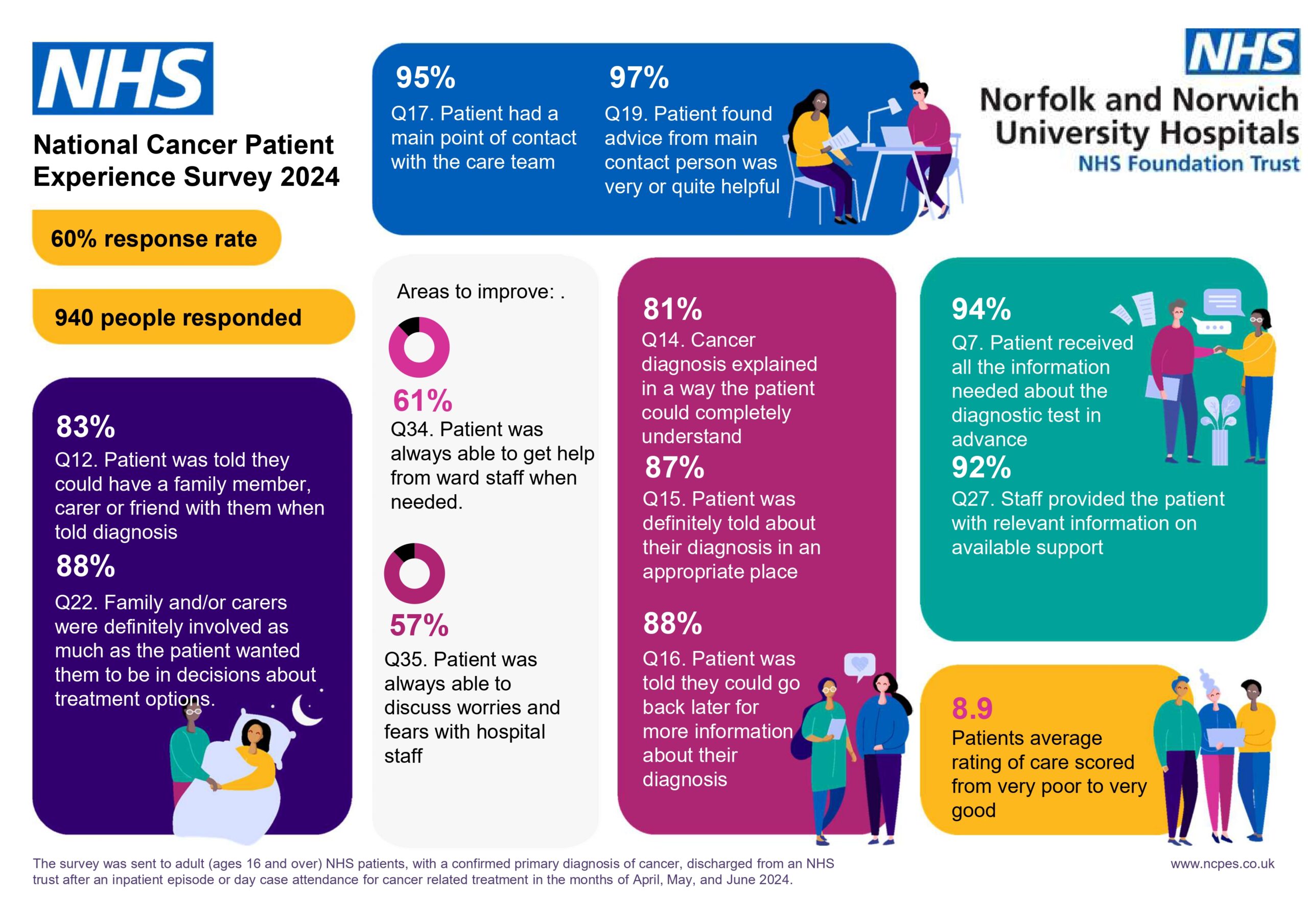 NNUH results of the National Cancer Patient Experience Survey 2024